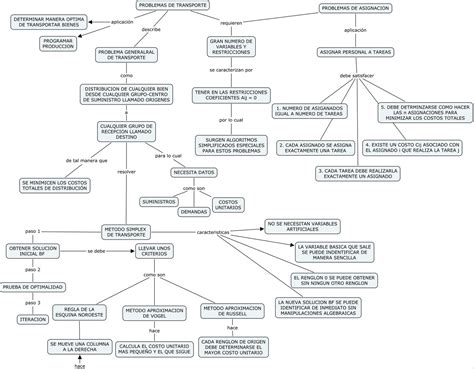 PROGRAMACIÓN LINEAL MAPAS CONCEPTUALES