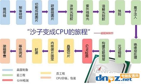 Cpu是如何制作出来的？带你了解cpu的制造过程硬件知识 装机天下