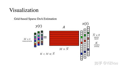 稀疏doa估计简介 知乎
