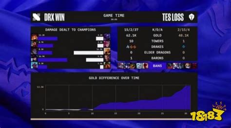Tes战胜drx了吗 Lols12总决赛tesvsdrx小组赛复盘18183英雄联盟专区