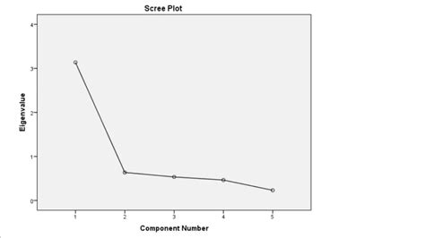 How To Interpret A Scree Plot In Factor Analysis Efa Eigenvalue Pca