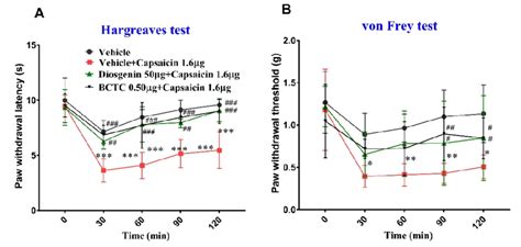 Intraplantar Diosgenin Treatment Reduces Capsaicin Induced Acute