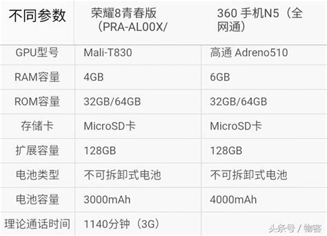 誰的性價比更高？華為榮耀8青春版高配對比360手機n5 每日頭條