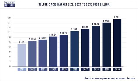 Sulfuric Acid Market Size Share And Forecast