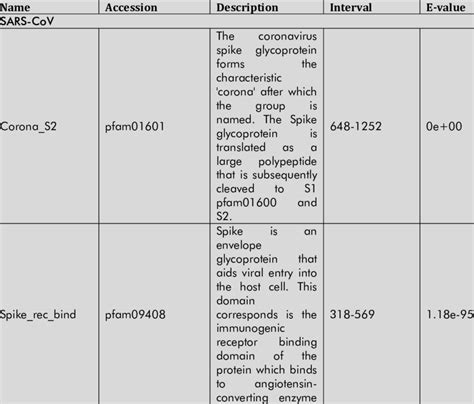 Predicted Conserved Domains sequences through NCBI CDD search ... 