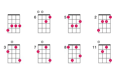 C Minor 7 Chord