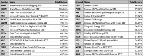 Top Performing ETFs For 2021 ETF Focus On TheStreet ETF Research And