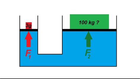 Presse Hydraulique Exercice Classique Sur La Statique Des Fluides