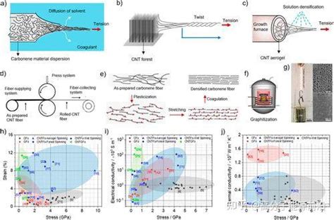 北大张锦院士《nano Lett》碳烯纤维：迈向下一代纤维材料 知乎