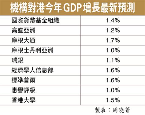 機構對港今年gdp增長最新預測 香港文匯報