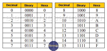 Decimal To Binary Table