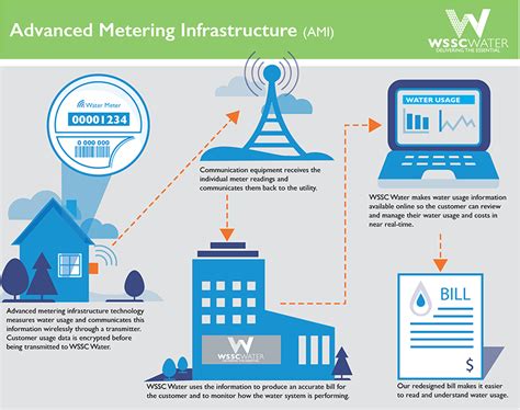 Advanced Metering Infrastructure Ami Wssc Water