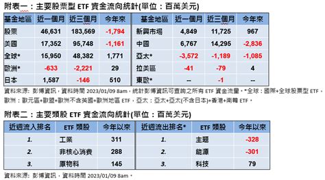 【全球資金流向與亞股外資動向觀察】開年首週etf資金流向動能較弱，債市續任吸金要角 基金 鉅亨號 Anue鉅亨