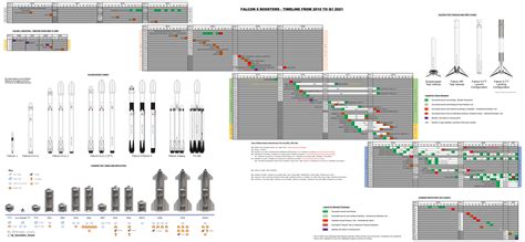 Falcon 9 Boosters - Timeline from 2010 to Q1 2021 (Bonus: Falcon 1 and ...