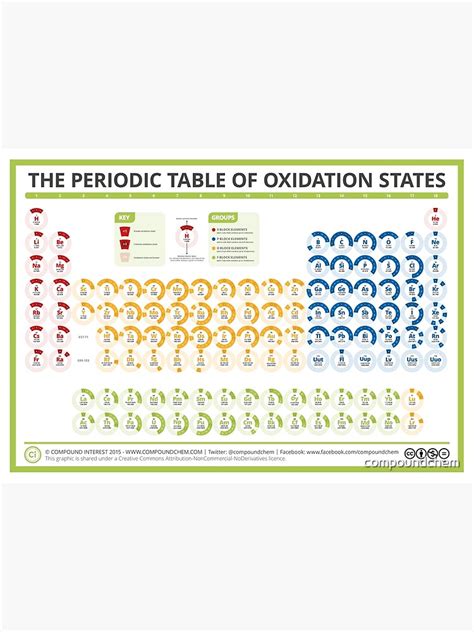 "The Periodic Table of Oxidation States" Poster for Sale by ...