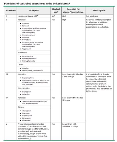 Substance Use Disorders Flashcards Quizlet