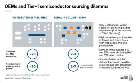 Semiconductor Crisis In The Automotive Industry Roland Berger