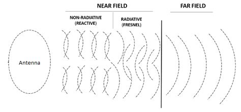 What Are Near Field And Far Field Regions Of An Antenna Everything Rf