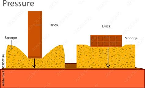 Pressure in solids. Foundation for earthquake. Different orientations ...