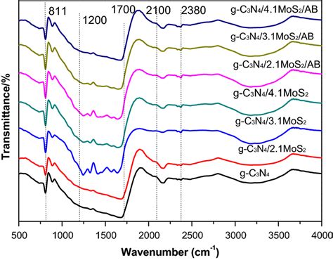 Ft Ir Spectra Of Pure G C3n4 G C3n4mos2 And G C3n4abmos2 With