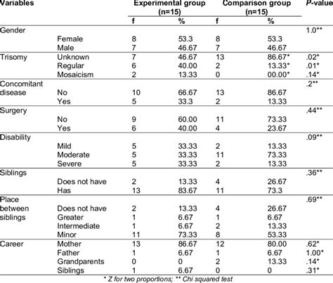 Distribution Of Categorical Sociodemographic Variables By Group