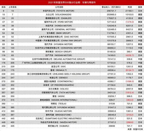 解析世界500强榜单：21家汽车公司排名下滑，中国车企普遍提升 新浪汽车