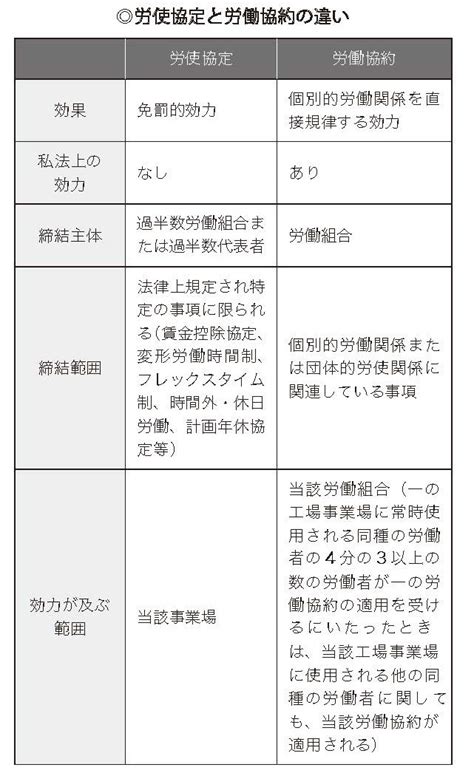 労働法入門｜｢労使協定｣と｢労働協約｣はどう違う 日本実業出版社