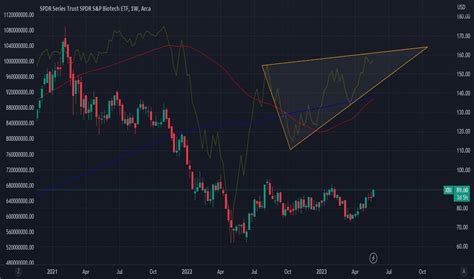 XBI Stock Fund Price And Chart AMEX XBI TradingView