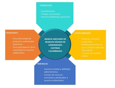 An Lisis Foda Para Un Proyecto De Educaci N Ambiental