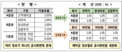 주식 투자 예탁금 이자 오른다줄줄이 인상에 비교 시스템도 도입 한국경제