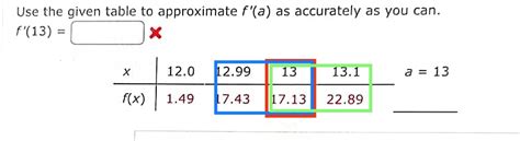 Solved Use The Given Table To Approximate F A As Accurately As