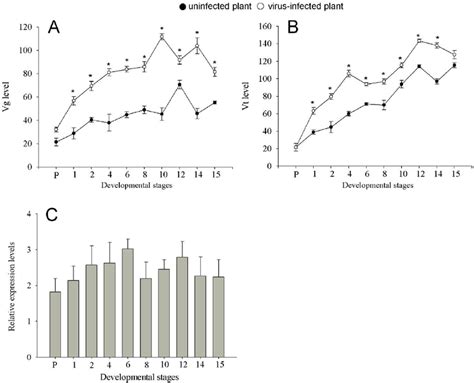 Comparison Of Vitellin And Vitellogenin Levels In Whiteflies Feeding On