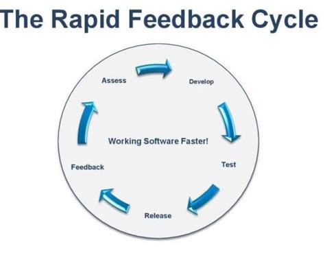 Software Development Rapid Feedback Cycles Deliver Mainstream