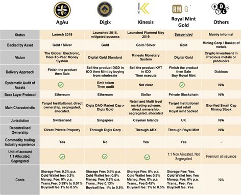 A Comparison Of Gold Etfs And Gold Backed Cryptocurrencies