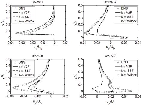 Wall Normal Velocity Profiles At Difference Streamwise Locations