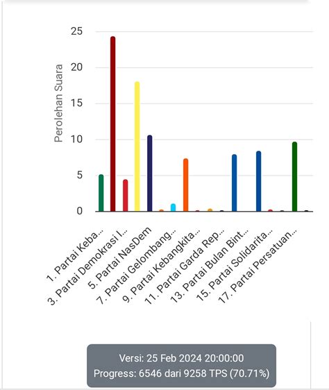 Real Count Caleg Dpr Sulsel Gerindra Kunci Kursi Nurdin Halid