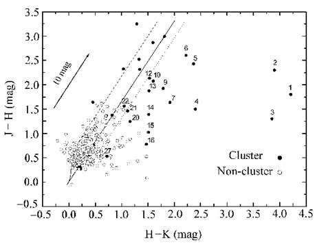 Jhk Color Color Diagram For The Point Sources In Iras 23151 The Main Download Scientific