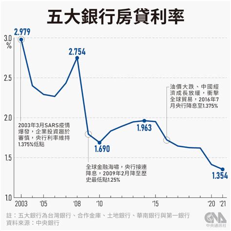 央行升息半碼 房仲：千萬房貸族每月還款多585元 產經 中央社 Cna