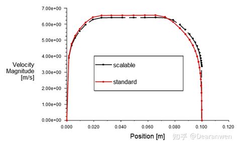 一文说清楚fluent壁面函数 Y 和近壁面处理 Fluent Y Csdn博客