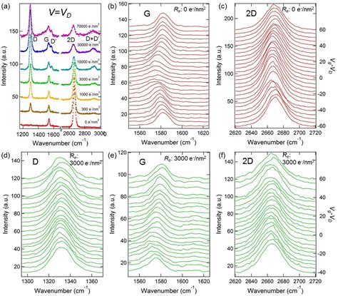 Figure From Raman Spectra And Electron Phonon Coupling In Disordered