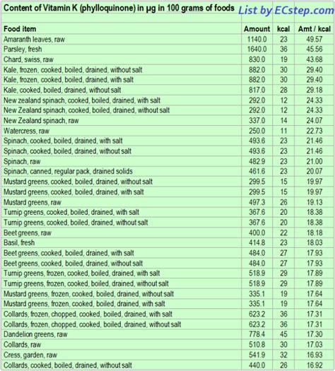 Vitamin K Phylloquinone Rich Foods Ecstep