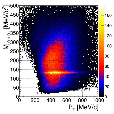 Four Lepton Invariant Mass As A Function Of Transverse Momentum A And