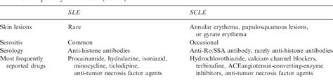 Table 1 From Drug Induced Subacute Cutaneous Lupus Erythematosus