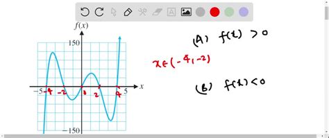 The Graph Function F X Defined On The Interval ~ Solvedlib