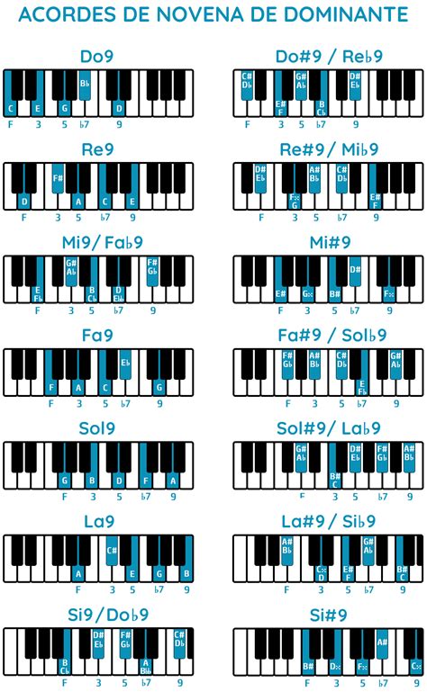 Los Acordes De Novena De Dominante Y M En Piano
