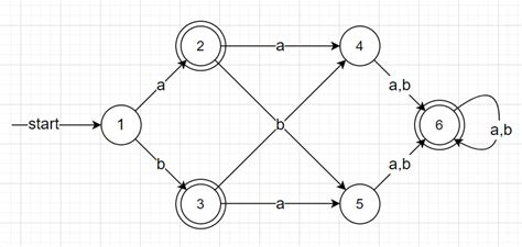 Minimization Of Dfa Naukri Code