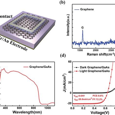 The Physical Schematic Of Graphene GaAs Heterostructure Solar Cell A