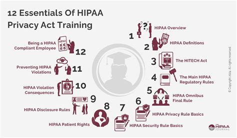 Hipaa And Privacy Act Training