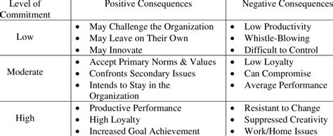 positives  negatives  personal commitment  table