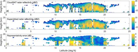 Crosssections Of A Cloudsat Radar Reflectivity Dbz B Cloudsat